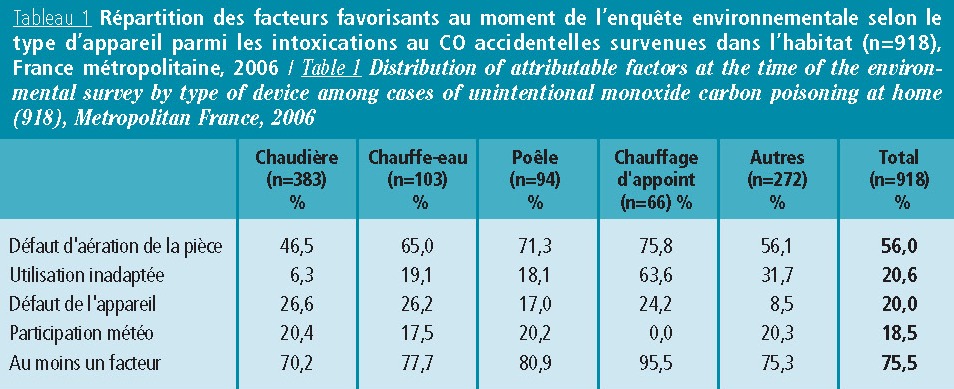 Intoxications au CO